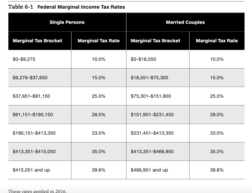 SOLVED Using the tax brackets in your textbook (Table 61), calculate