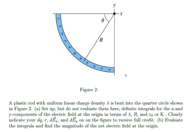 Figure 2 A plastic rod with uniform linear charge density A is bent