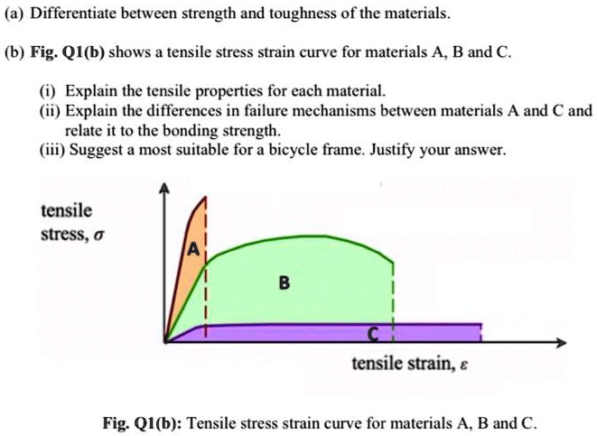 Solved A Differentiate Between Strength And Toughness Of The