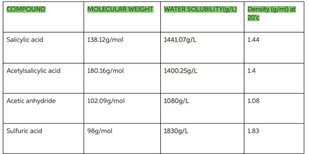 SOLVED COMPOUND MOLECULAR WEIGHT WATER SOLUBILITY (g/L) Density (g/ml