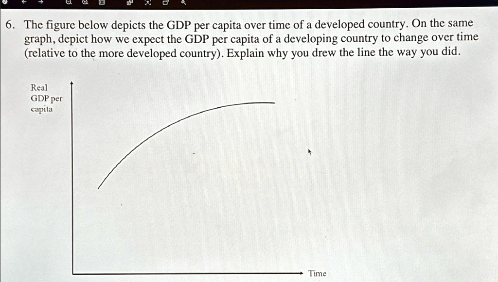 6. The figure below depicts the GDP per capita over time of a developed ...