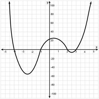 Solved Which Equation Could Have The Graph Shown Below Y X 4 X 1 2 A X X A 3 Y X 4 X 1 2 A X 3 A