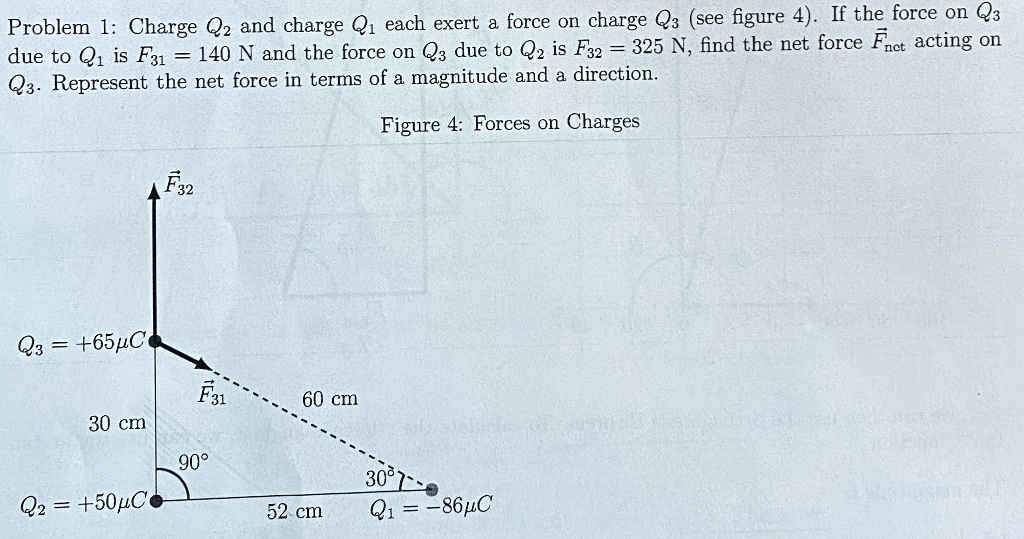 Problem 1: Charge Q2 and charge Q1 each exert a force on charge Q3 (see figure 4). If the force on Q3 due to Q1 is F31 = 140 N and the force on Q3 due to Q2 is F32 = 325 N, find the net force Fnet acting on Q3. Represent the net force in terms of a magnitude and a direction.

Figure 4: Forces on Charges

[Diagram labels]
F32 (upward)
F31 (down-right along dashed line)
Q3 = +65 ?C
Q2 = +50 ?C
Q1 = -86 ?C
Distances: Q2 to Q3 = 30 cm (vertical), Q2 to Q1 = 52 cm (horizontal), Q3 to Q1 = 60 cm (dashed)
Angle at Q1 between horizontal and dashed = 30°