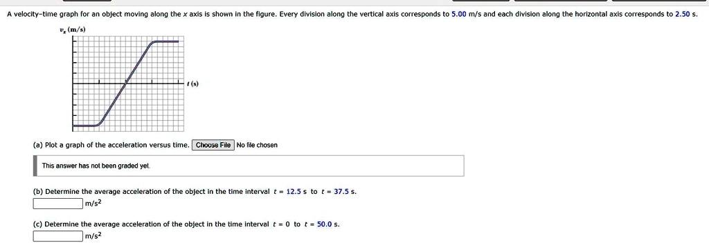 SOLVED: Velocity-time graph for an object moving along the axis shown ...