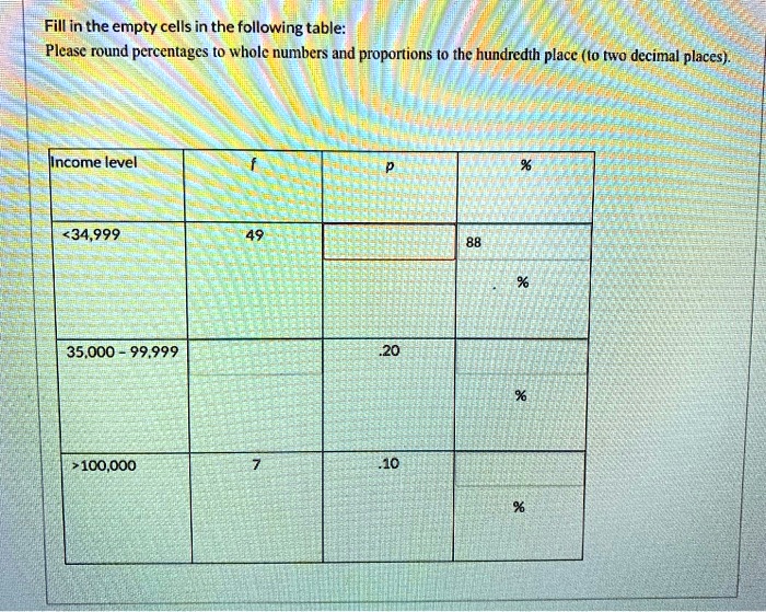 Fill in the empty cells in the following table:
Please round percentages to whole numbers and proportions to the hundredth place (to two decimal places).

Income level | f | p | %
<34,999 | 49 | | 88
35,000 - 99,999 | | .20 | %
>100,000 | 7 | .10 | %
