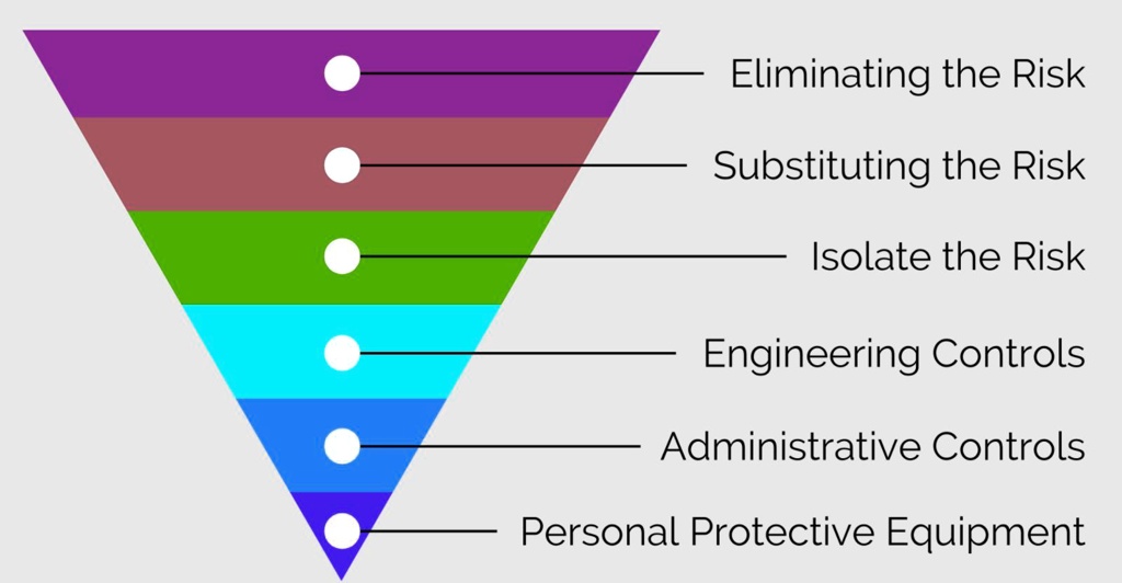 Eliminating the Risk Substituting the Risk Isolate the...