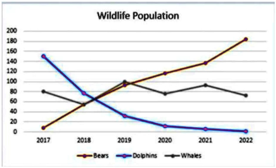 SOLVED: '(a) The following is a line graph showing the increase and  decrease in wildlife population especially animals like bears, dolphins and  whales through the years 2017 to 2022. Analyse and compare