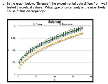 C. In the graph below, S̈cience!ẗhe experimental data differs from well tested theoretical values. What type of uncertainty is the most likely cause of this discrepancy?