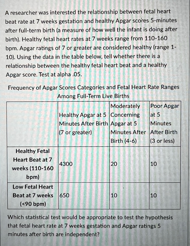 A researcher was interested the relationship between fetal heart
beat rate at 7 weeks gestation and healthy Apgar scores 5-minutes
after full-term birth (a measure of how well the infant is doing after
birth). Healthy fetal heart rates at 7 weeks range from 110-160
bpm. Apgar ratings of 7 or greater are considered healthy (range 1-
10). Using the data in the table below, tell whether there is a
relationship between the healthy fetal heart beat and a healthy
Apgar score. Test at alpha .05.
Frequency of Apgar Scores Categories and Fetal Heart Rate Ranges
Among Full-Term Live Births
Moderately
Healthy Apgar at 5 Concerning
Poor Apgar
at 5
Minutes After Birth Apgar at 5
Minutes
(7 or greater)
Minutes After
Birth (4-6)
After Birth
(3 or less)
Healthy Fetal
Heart Beat at 7
4300
20
10
weeks (110-160
bpm)
Low Fetal Heart
Beat at 7 weeks 650
10
10
(<90 bpm)
Which statistical test would be appropriate to test the hypothesis
that fetal heart rate at 7 weeks gestation and Apgar ratings 5
minutes after birth are independent?