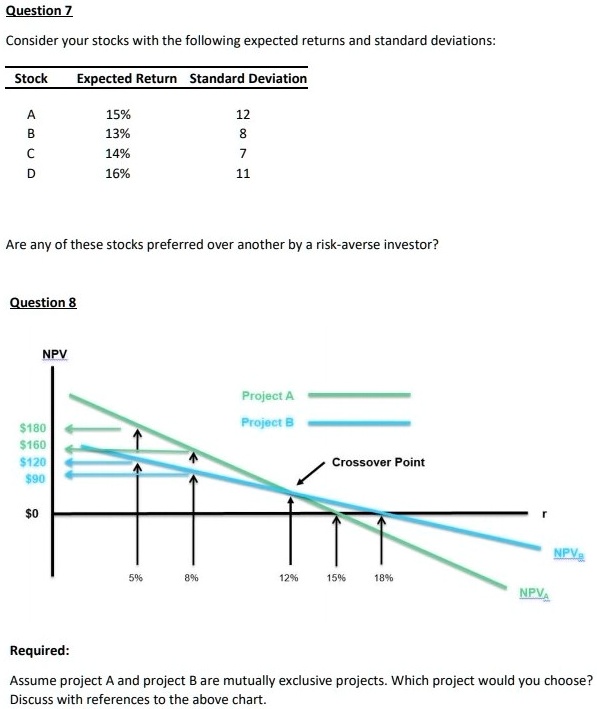Question 7
Consider your stocks with the following expected returns and standard deviations:
Stock Expected Return Standard Deviation
A
15%
12
B
13%
8
C
14%
7
D
16%
11
Are any of these stocks preferred over another by a risk-averse investor?
Question 8
NPV
Project A
180
Project B160
12090
0
Crossover Point
r
NPVB5%
8%
12%
15%
18%
NPVARequired:
Assume project A and project B are mutually exclusive projects. Which project would you choose?
Discuss with references to the above chart.