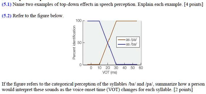 (5.1) Name two examples of top-down effects in speech perception. Explain each example. [4 points]
(5.2) Refer to the figure below.
100
Percent identification
50
as /pa/
as /ba/
0
0 10 20 30 40 50 60
VOT (ms)
If the figure refers to the categorical perception of the syllables /ba/ and /pa/, summarize how a person
would interpret these sounds as the voice onset time (VOT) changes for each syllable. [2 points]