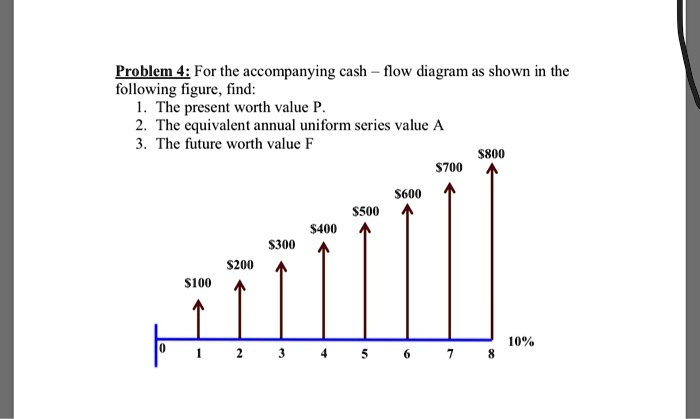 Problem 4: For the accompanying cash - flow diagram as shown in the ...