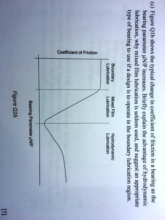 (c) Figure Q1b shows the typical change in coefficient of friction in a ...