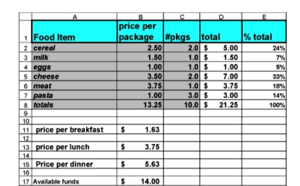 1 Food Item 2 cereal 3 milk 4 eggs A B C D E price per package #pkgs ...