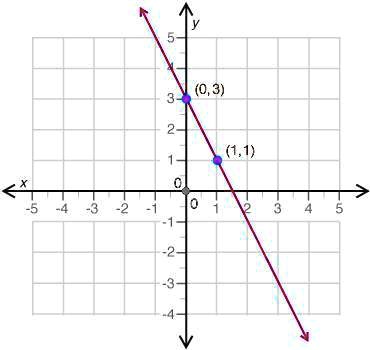 SOLVED: What is the slope of the line shown in the graph? (4 points) A ...