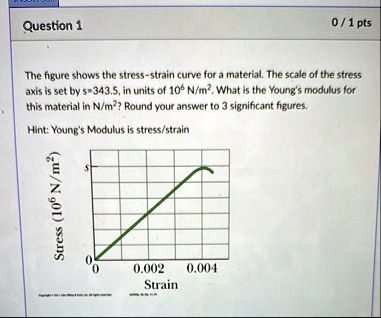 question 1 0 1 pts the figure shows the stress strain curve for a ...