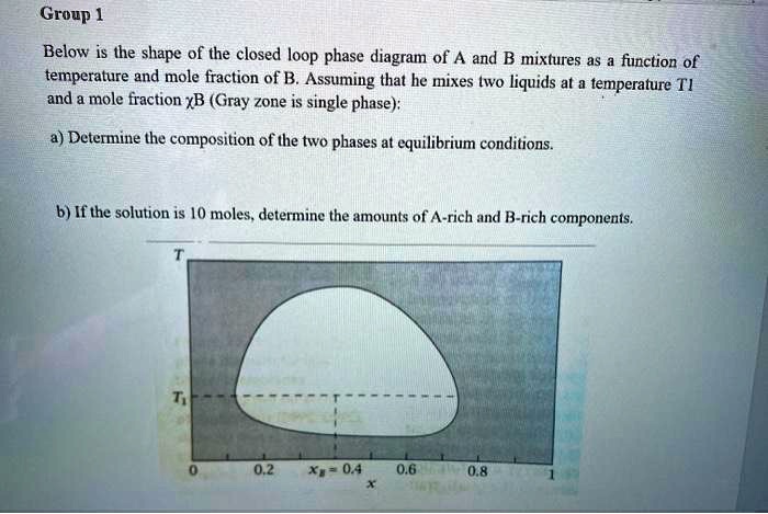 SOLVED: Group 1 Below is the shape of the closed loop phase diagram of ...