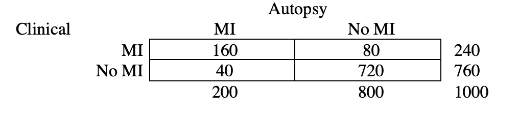 Solved: A Comparison Of Clinically Diagnosed Versus Autopsy Confirmed 