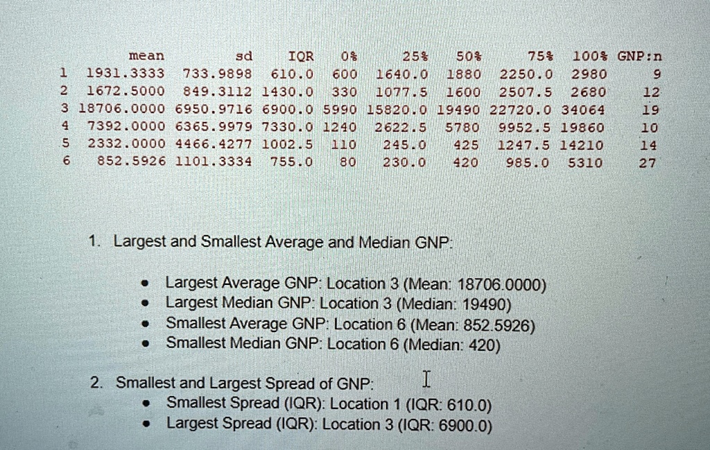 mean sd iqr 0 25 50 75 100 gnpn 1 19313333 7339898 6100 600 16400 1880 22500 2980 9 2 16725000 8493112 14300 330 10775 1600 25075 2680 12 3 187060000 69509716 69000 5990 158200 19490 227200  70385
