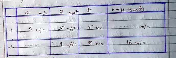 u m/s a m/s² t v = u +(ax+)
1 0 m/s 5 m/s² 5 sec —- m/s
2 —- 1 m/s² 8 sec 16 m/s