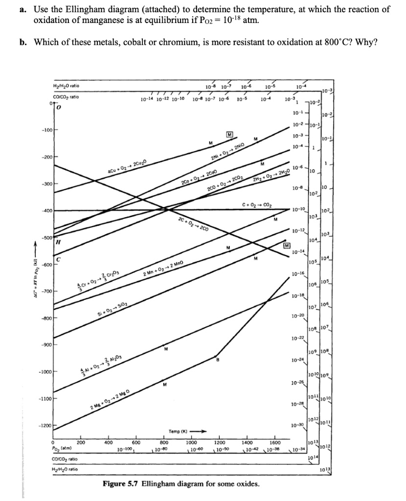 SOLVED: a. Use the Ellingham diagram (attached) to determine the ...