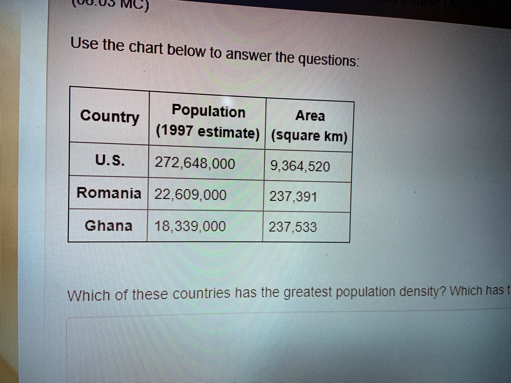 Use the chart below to answer the questions:

Country | Population (1997 estimate) | Area (square km)
U.S. | 272,648,000 | 9,364,520
Romania | 22,609,000 | 237,391
Ghana | 18,339,000 | 237,533

Which of these countries has the greatest population density? Which has the least?