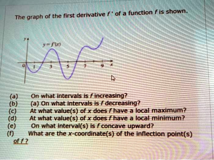 The graph of the first derivative f' of a function f is shown. y = f'(x ...