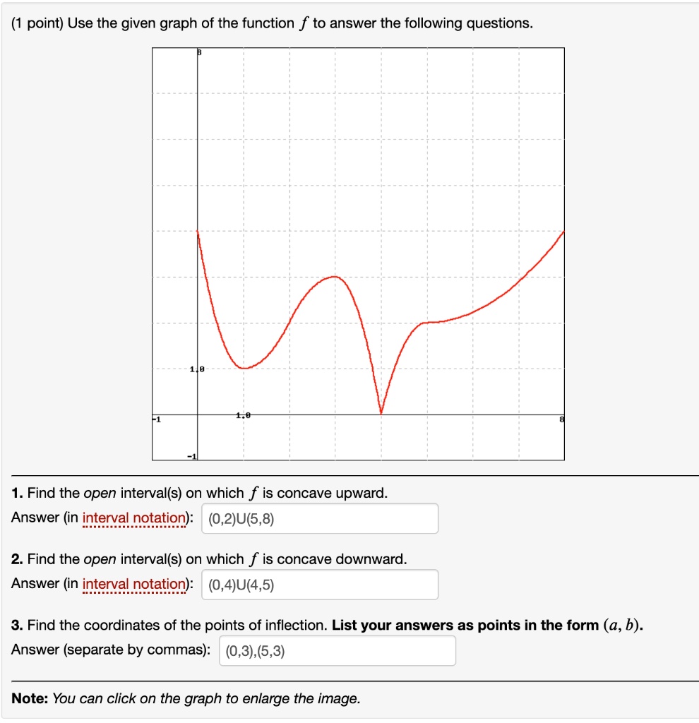 Solved Use The Given Graph Of The Function F To Answer The Following Questions 1 Find The