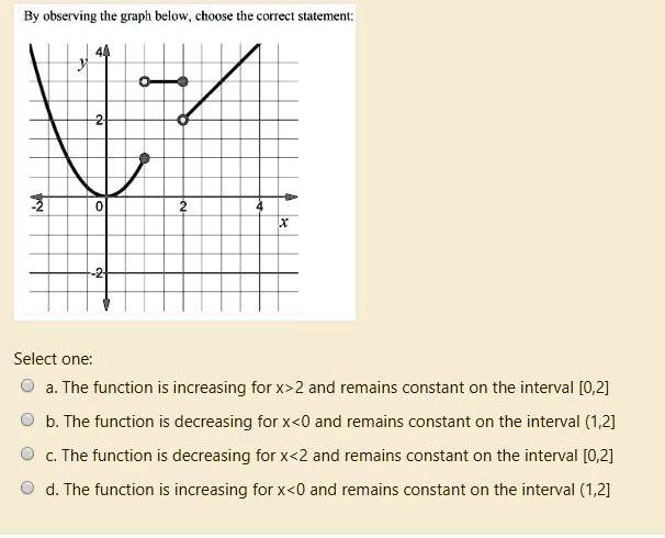 By observing the graph below, choose the correct statement:
Select one:
a. The function is increasing for x>2 and remains constant on the interval [0,2]
b. The function is decreasing for x<0 and remains constant on the interval (1,2]
c. The function is decreasing for x<2 and remains constant on the interval [0,2]
d. The function is increasing for x<0 and remains constant on the interval (1,2]