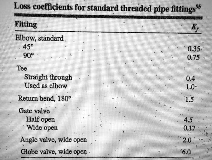 SOLVED: Loss coefficients for standard threaded pipe fittings