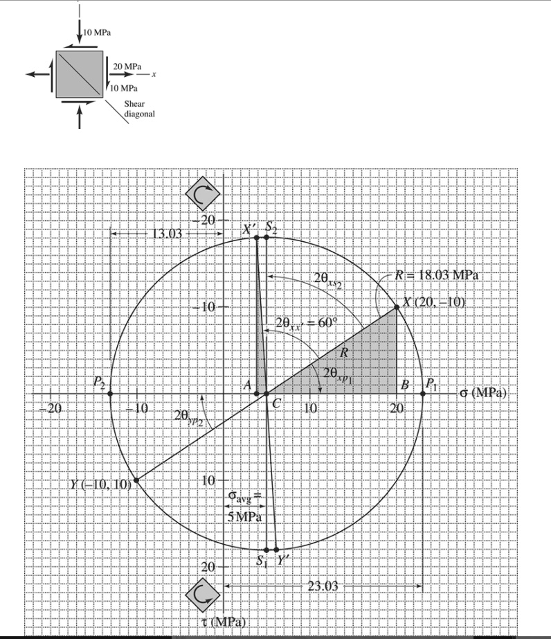 SOLVED: a. Determine the maximum (positive) principal stress in MPa. b ...