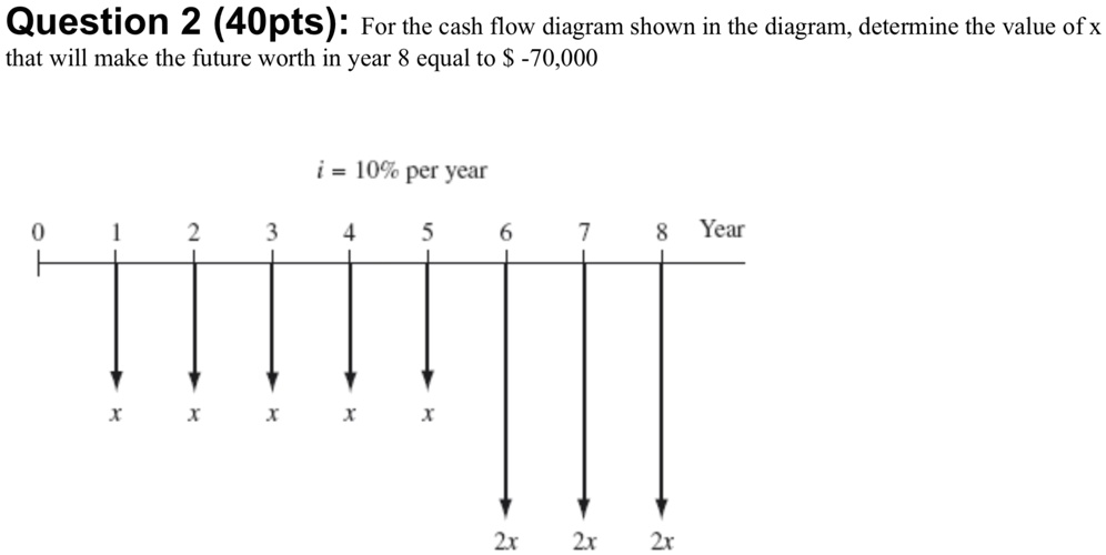 SOLVED: Question 2 (40pts): For the cash flow diagram shown in the ...
