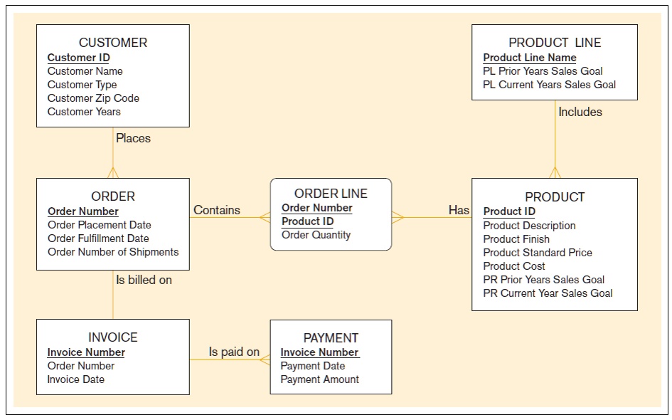 Looking into the following ER diagram, list all the entities along with ...