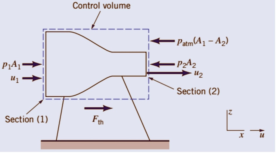 SOLVED As shown in the figure, a static thrust stand will be designed