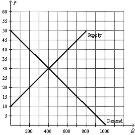 P
60
55
50
45
40
35
30
25
20
15
10
5
Supply
Demand
200 400 600 800 1000
Q