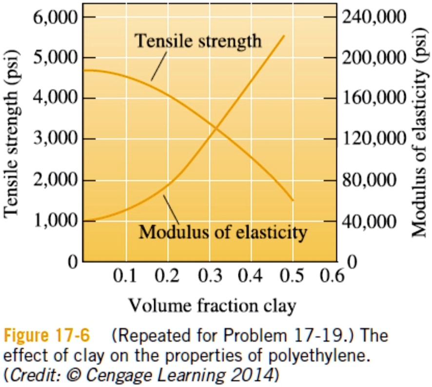 ProblemHow much clay must be added to 10 kg of polyethylene to produce