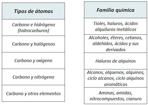 SOLVED: Coloca La Flecha Donde Convenga De Las Familias Químicas ...