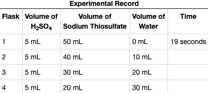 sodium thiosulfate and sulfuric acid experiment