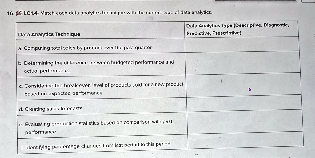 data analytics type descriptive diagnostic predictive prescriptive data ...