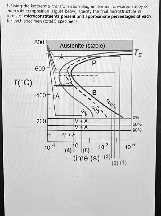 Solved 1using The Isothermal Transformation Diagram For An Iron Carbon Alloy Of Eutectoid 5542