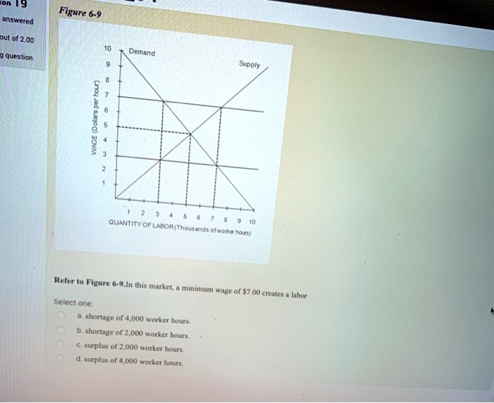 Figure 6-9
10 Demand Supply
9
8
7
6
WAGE (Dollars per hour)
5
4
3
2
1
1 2 3 4 5 6 7 8 9 10
QUANTITY OF LABOR (Thousands of worker hours)
Refer to Figure 6-9.In this market, a minimum wage of 7.00 creates a labor
Select one:
a. shortage of 4,000 worker hours.
b. shortage of 2,000 worker hours.
c. surplus of 2,000 worker hours.
d. surplus of 4,000 worker hours.