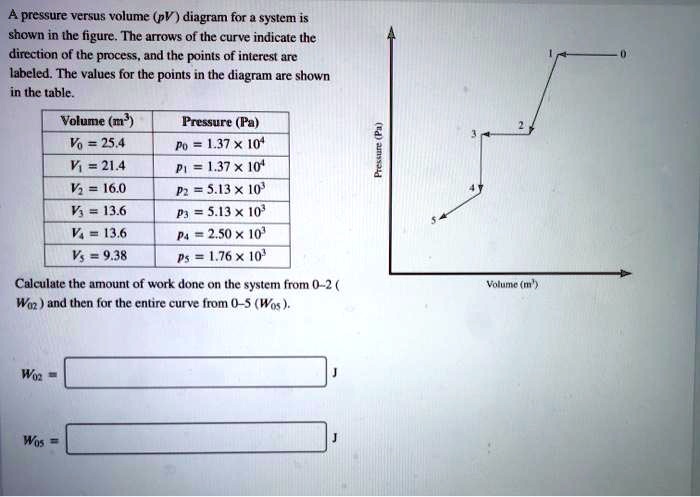 SOLVED: A pressure versus volume (pV) diagram for a system is shown in ...