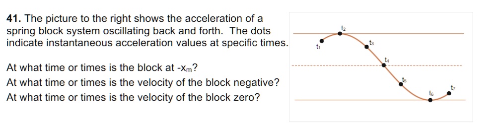 41. The picture to the right shows the acceleration of a spring block system oscillating back and forth. The dots indicate instantaneous acceleration values at specific times.
At what time or times is the block at -xm?
At what time or times is the velocity of the block negative?
At what time or times is the velocity of the block zero?