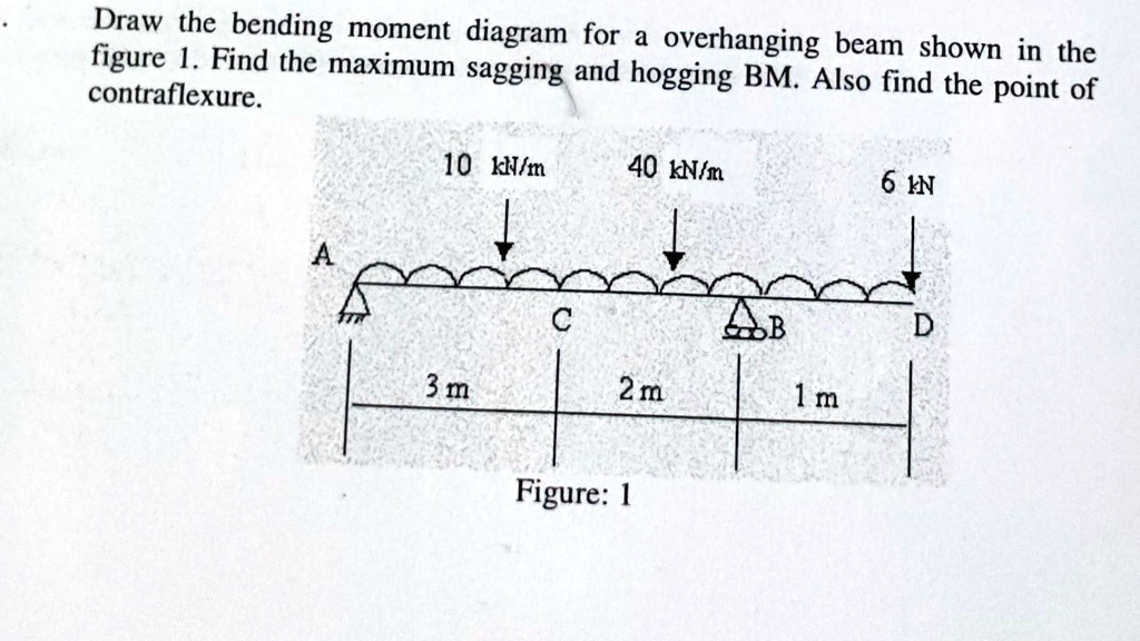 SOLVED: Draw the bending moment diagram for a overhanging beam shown in ...