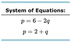 System of Equations:

    p    = 6 - 2q 
     p    = 2 + q
