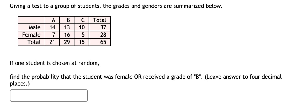 Giving a test to a group of students, the grades and genders are summarized below.

        A   B   C   Total
Male    14  13  10  37
Female  7   16  5   28
Total   21  29  15  65

If one student is chosen at random,
find the probability that the student was female OR received a grade of "B". (Leave answer to four decimal places.)