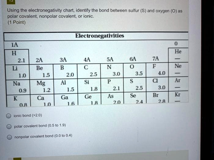 Using the electronegativity chart, identify the bond between sulfur (S) and oxygen (O) as polar covalent, nonpolar covalent, or ionic. (1 Point)
Electronegativities
1A H 2.1
2A Be 1.5 Mg 1.2 Ca 1.0
3A B 2.0 Al 1.5 Ga 1.6
4A C 2.5 Si 1.8 Ge 1.8
5A N 3.0 P 2.1 As 2.0
6A O 3.5 S 2.5 Se 2.4
7A F 4.0 Cl 3.0 Br 2.8
0 He - Ne - Ar - Kr -
ionic bond (>2.0)
polar covalent bond (0.5 to 1.9)
nonpolar covalent bond (0.0 to 0.4)