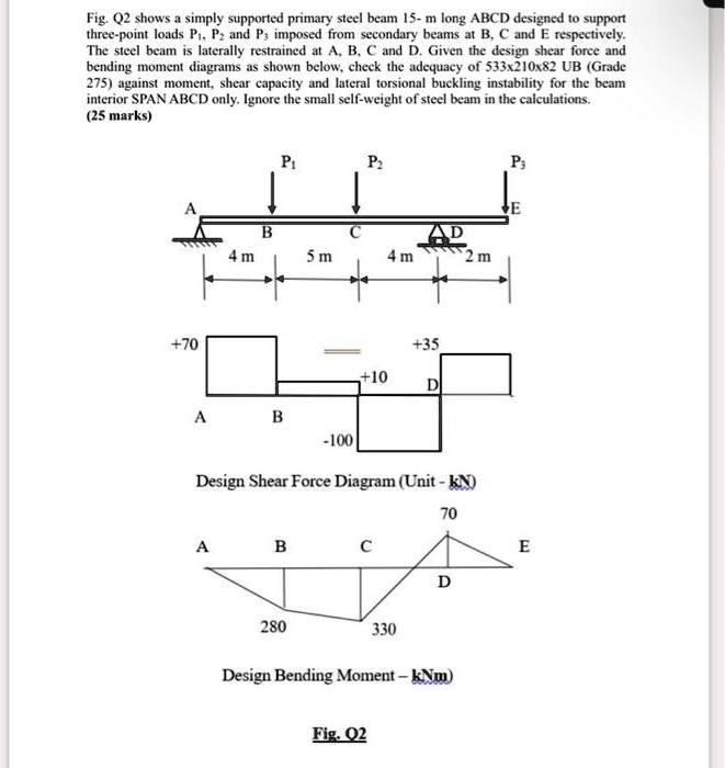 Solved Fig Q2 Shows A Simply Supported Primary Steel Beam 15 M Long