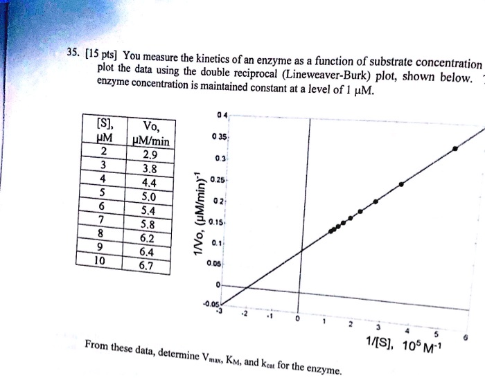 SOLVED 35. [IS pts] You measure the ofan enzyme as function