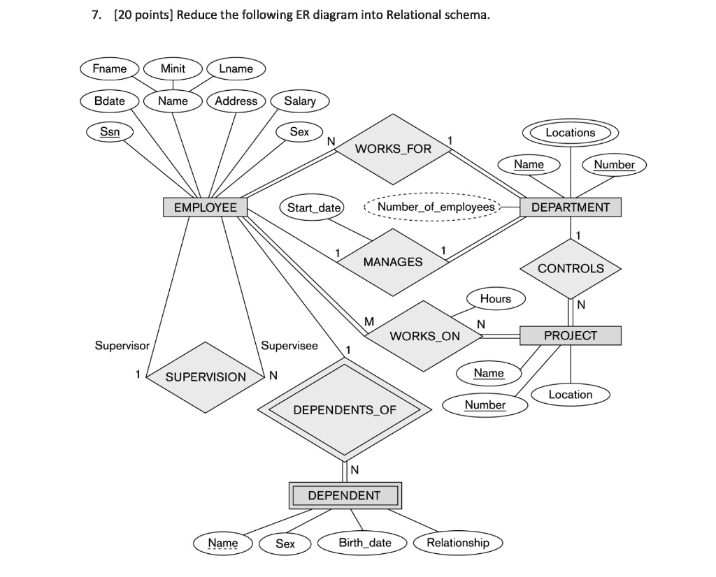 SOLVED: 7. [20 points] Reduce the following ER diagram into Relational  schema. Fname Minit Lname Bdate Name Address Salary Ssn Sex Locations N  WORKSFOR Name Number EMPLOYEE Startdate Numberofemployees DEPARTMENT  MANAGES CONTROLS